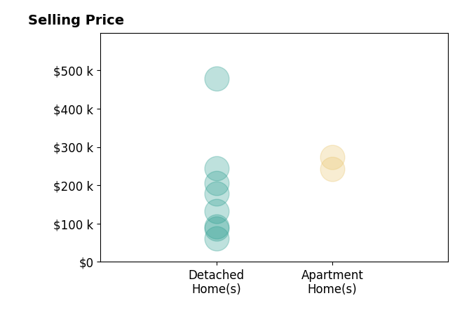 Histogram of home sales price ranges for Tom Vasquez