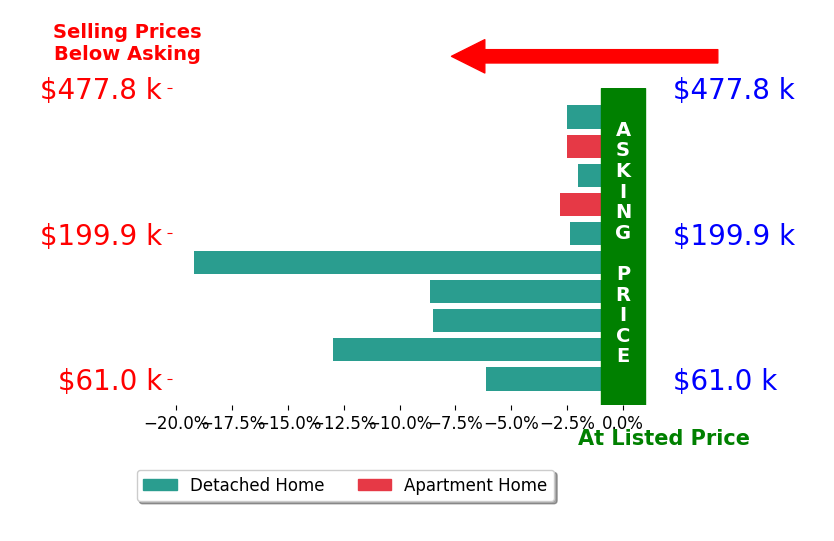 Bar chart comparing asking price vs selling price for Tom Vasquez