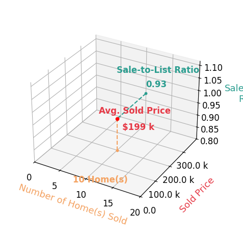 Chart showing sale-to-list price ratio for Tom Vasquez