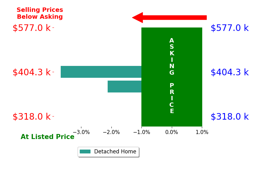 Bar chart comparing asking price vs selling price for Lacey Paine