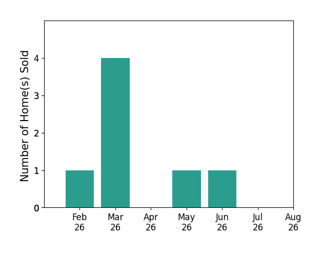 Bar chart of total home sales by Kasey Kliegl over the past 12 months