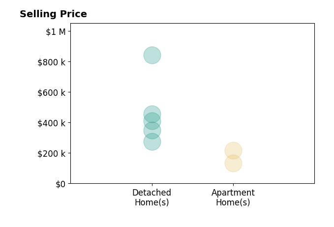 Histogram of home sales price ranges for Kasey Kliegl