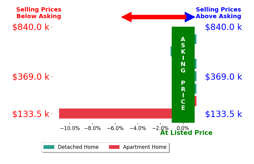 Bar chart comparing asking price vs selling price for Kasey Kliegl