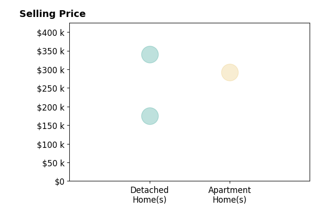Histogram of home sales price ranges for Jamie Sheldahl Silver