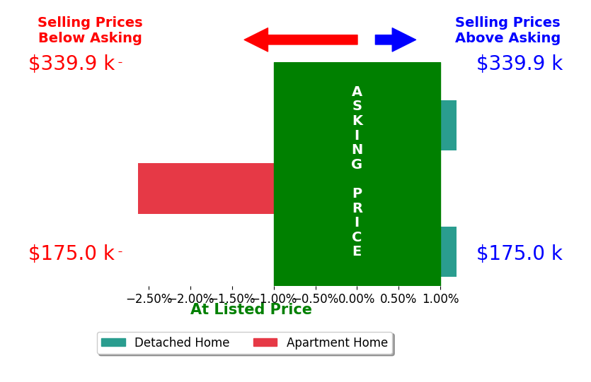 Bar chart comparing asking price vs selling price for Jamie Sheldahl Silver
