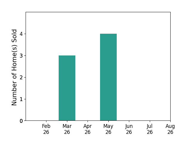 Bar chart of total home sales by Jennifer Moulton over the past 12 months