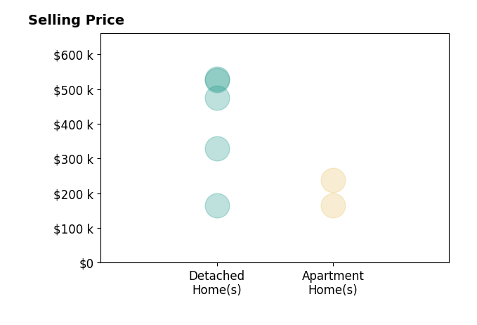 Histogram of home sales price ranges for Jennifer Moulton