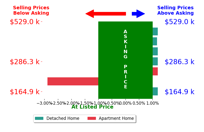 Bar chart comparing asking price vs selling price for Jennifer Moulton