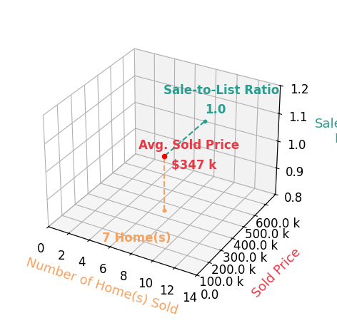 Chart showing sale-to-list price ratio for Jennifer Moulton