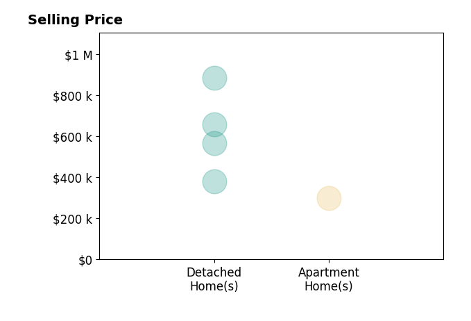 Histogram of home sales price ranges for Scott Steelman CRS CBR
