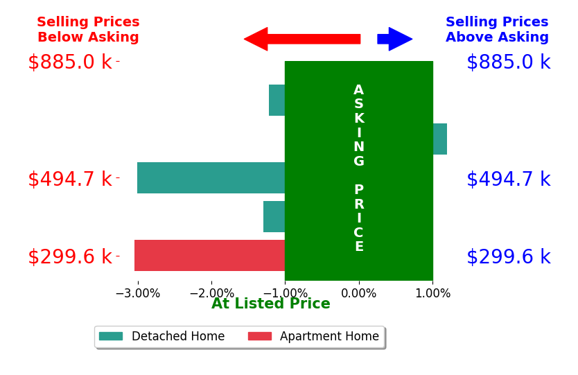 Bar chart comparing asking price vs selling price for Scott Steelman CRS CBR