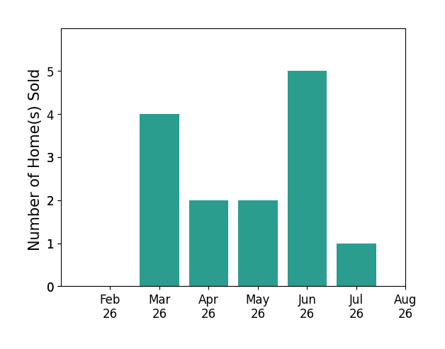 Bar chart of total home sales by Marcia Munger over the past 12 months
