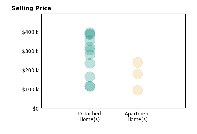 Histogram of home sales price ranges for Marcia Munger