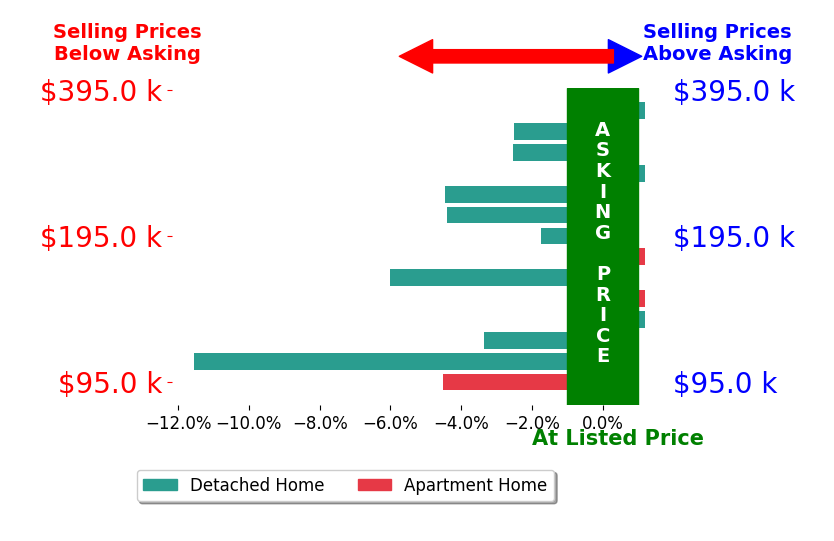 Bar chart comparing asking price vs selling price for Marcia Munger