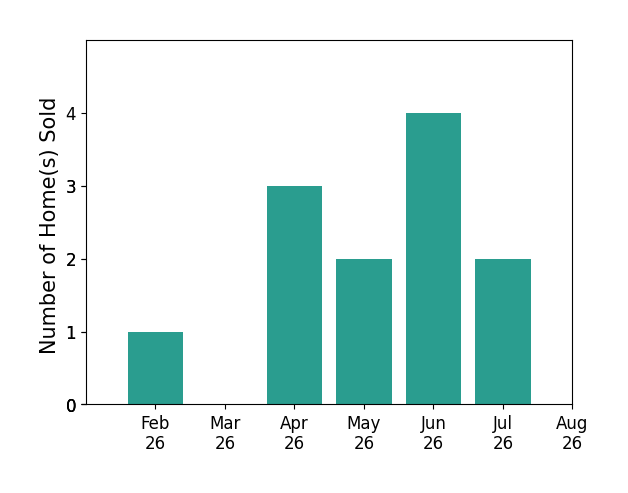 Bar chart of total home sales by Chris Kew over the past 12 months