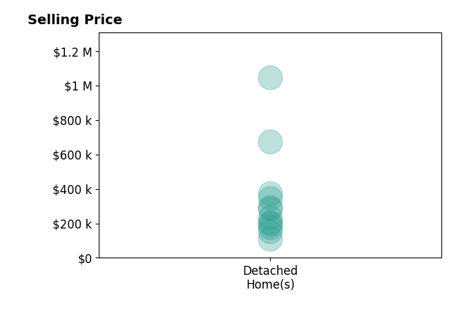 Histogram of home sales price ranges for Chris Kew