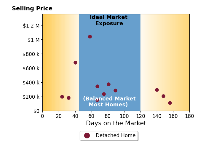 Bar chart of average days on market for Chris Kew's listings