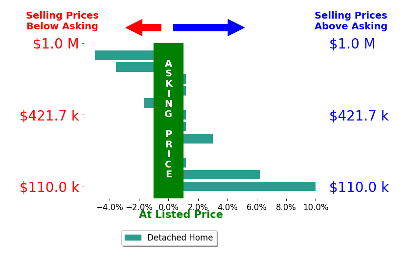 Bar chart comparing asking price vs selling price for Chris Kew