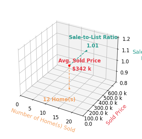 Chart showing sale-to-list price ratio for Chris Kew