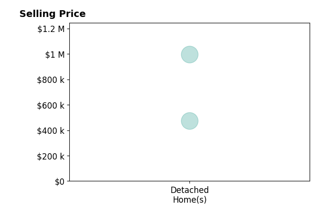 Histogram of home sales price ranges for Tom StenderCuster