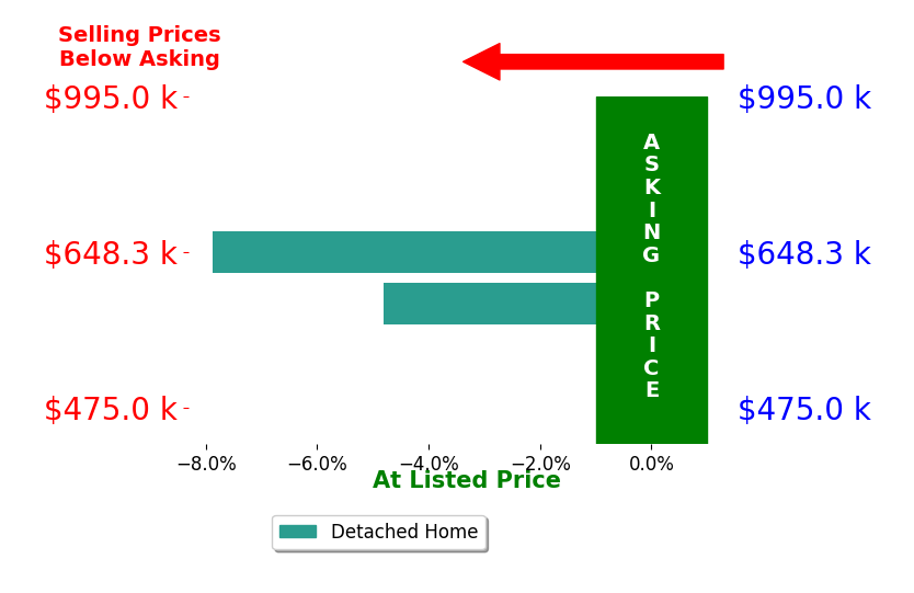Bar chart comparing asking price vs selling price for Tom StenderCuster