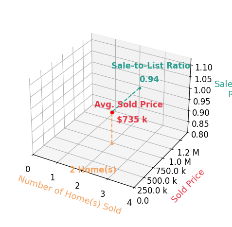 Chart showing sale-to-list price ratio for Tom StenderCuster