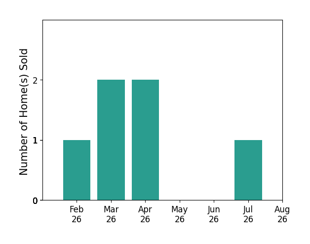 Bar chart of total home sales by Steve Stych over the past 12 months