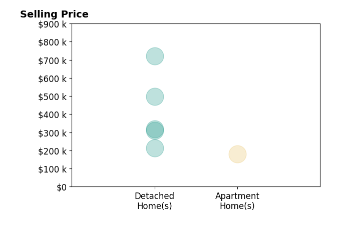 Histogram of home sales price ranges for Steve Stych