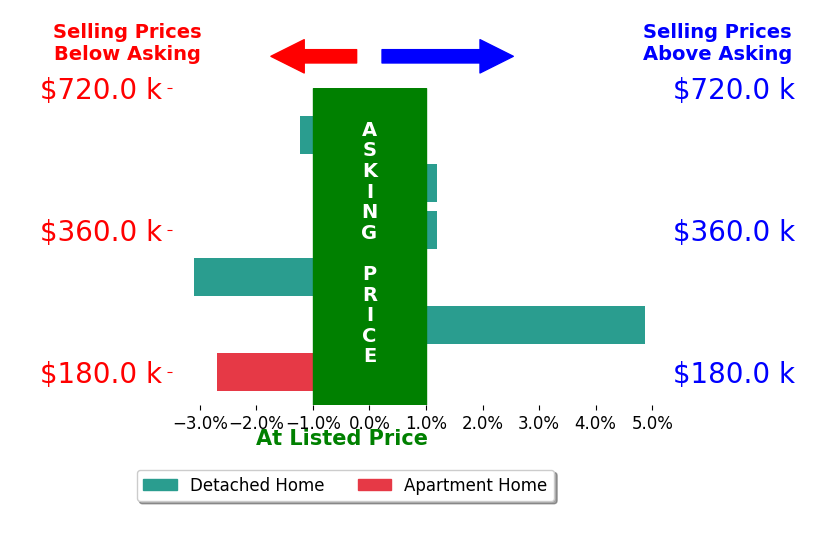 Bar chart comparing asking price vs selling price for Steve Stych