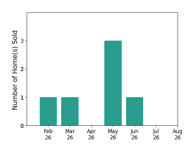 Bar chart of total home sales by Zack Cregeen over the past 12 months