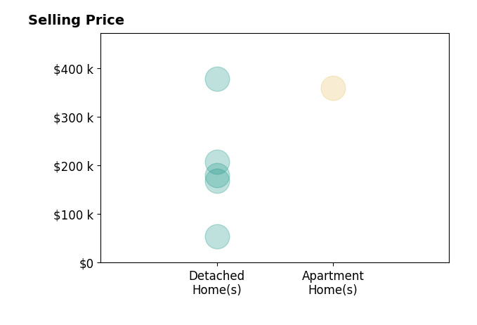 Histogram of home sales price ranges for Zack Cregeen