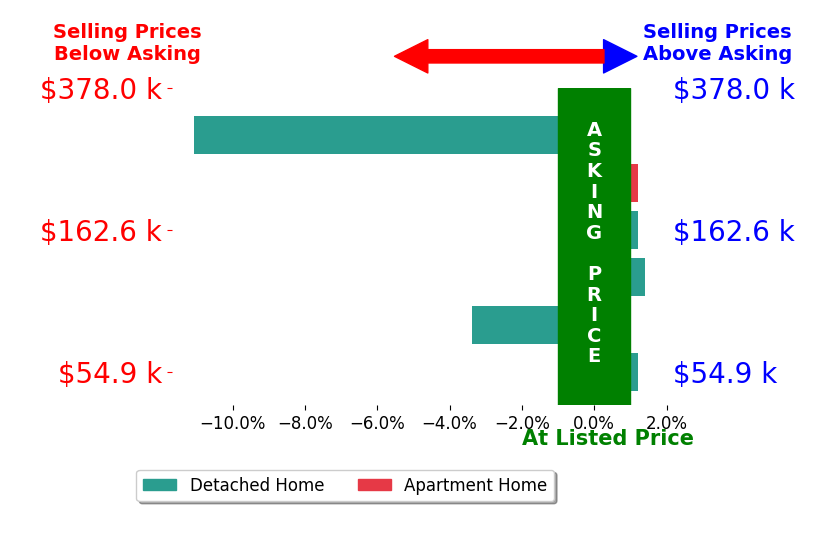 Bar chart comparing asking price vs selling price for Zack Cregeen