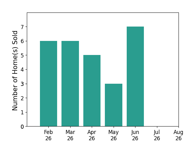 Bar chart of total home sales by Traci Jennings over the past 12 months