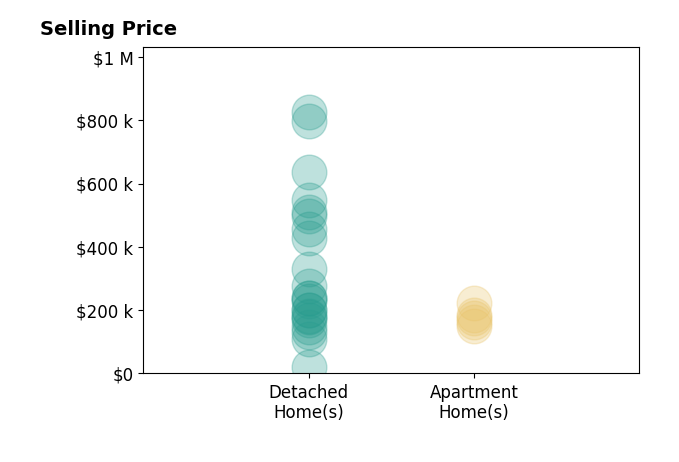 Histogram of home sales price ranges for Traci Jennings