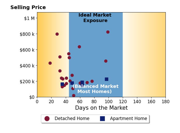 Bar chart of average days on market for Traci Jennings's listings