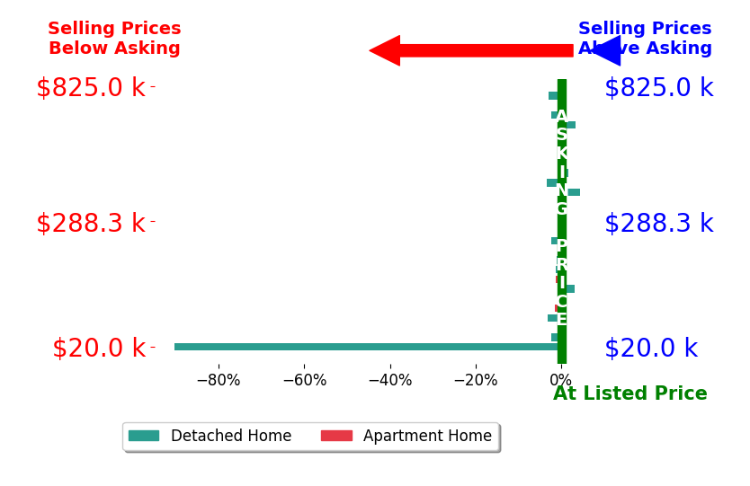 Bar chart comparing asking price vs selling price for Traci Jennings