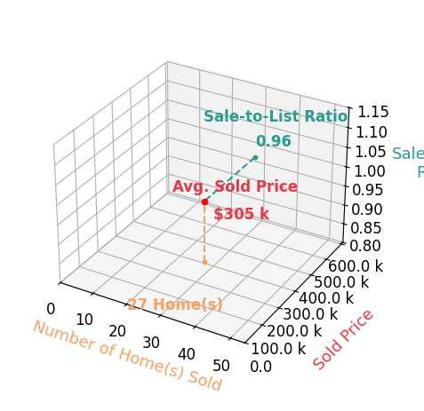 Chart showing sale-to-list price ratio for Traci Jennings