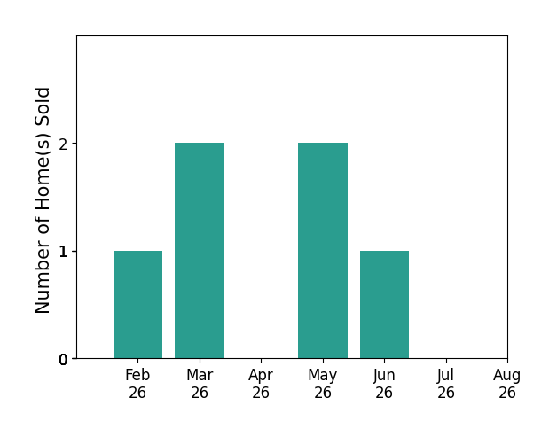 Bar chart of total home sales by Taylor Hird over the past 12 months