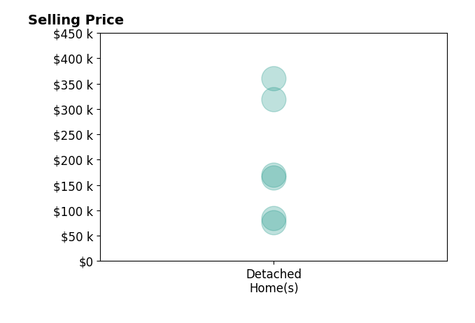 Histogram of home sales price ranges for Taylor Hird