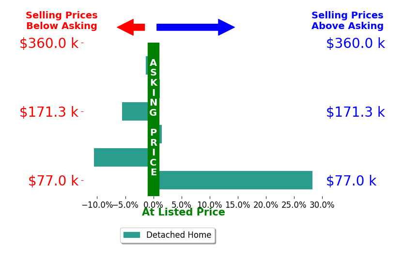 Bar chart comparing asking price vs selling price for Taylor Hird