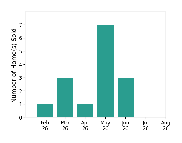 Bar chart of total home sales by Julie Baudler over the past 12 months