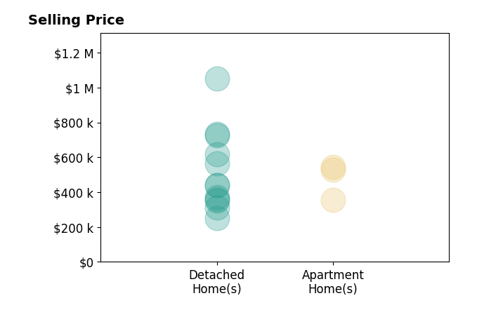 Histogram of home sales price ranges for Julie Baudler