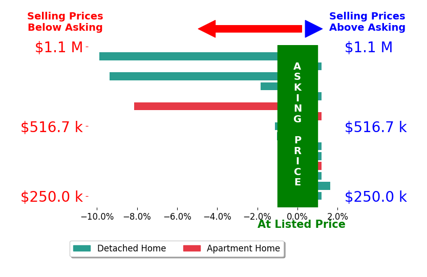 Bar chart comparing asking price vs selling price for Julie Baudler
