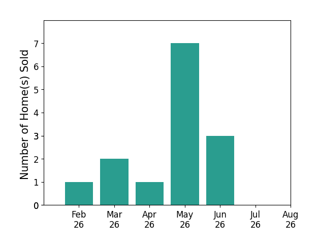 Bar chart of total home sales by Wendy Kriegshauser over the past 12 months