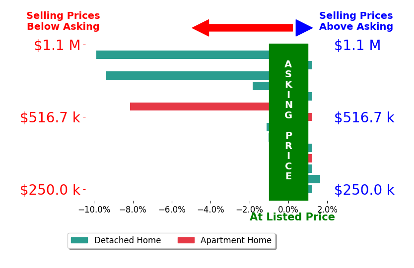 Bar chart comparing asking price vs selling price for Wendy Kriegshauser