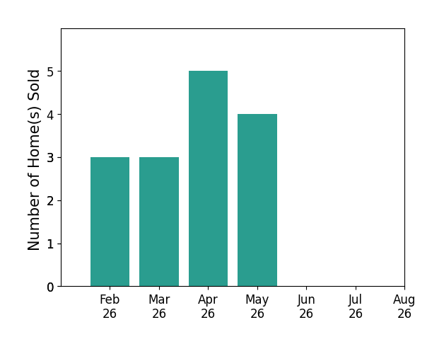 Bar chart of total home sales by Bo Cosens over the past 12 months