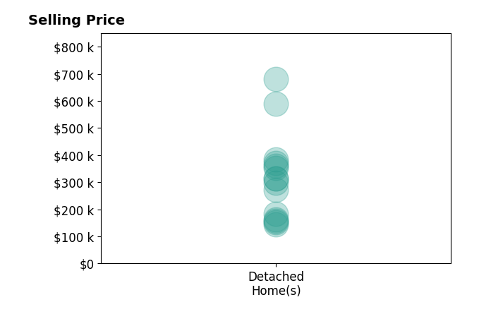 Histogram of home sales price ranges for Bo Cosens