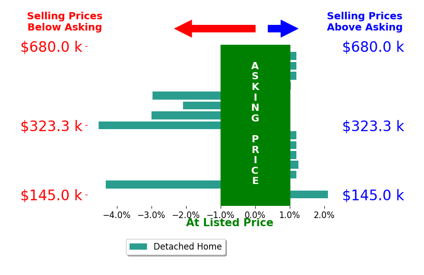 Bar chart comparing asking price vs selling price for Bo Cosens