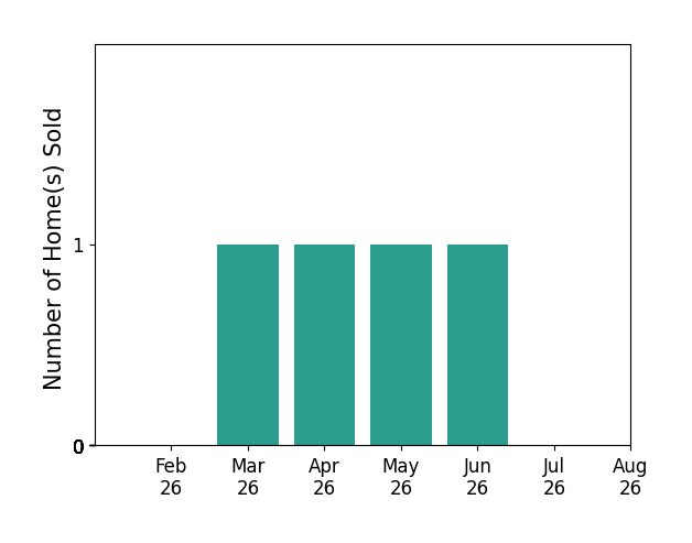 Bar chart of total home sales by Shonna Murrey over the past 12 months