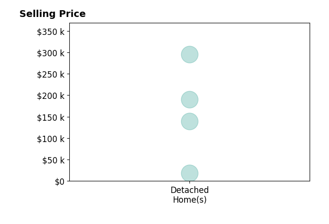 Histogram of home sales price ranges for Shonna Murrey